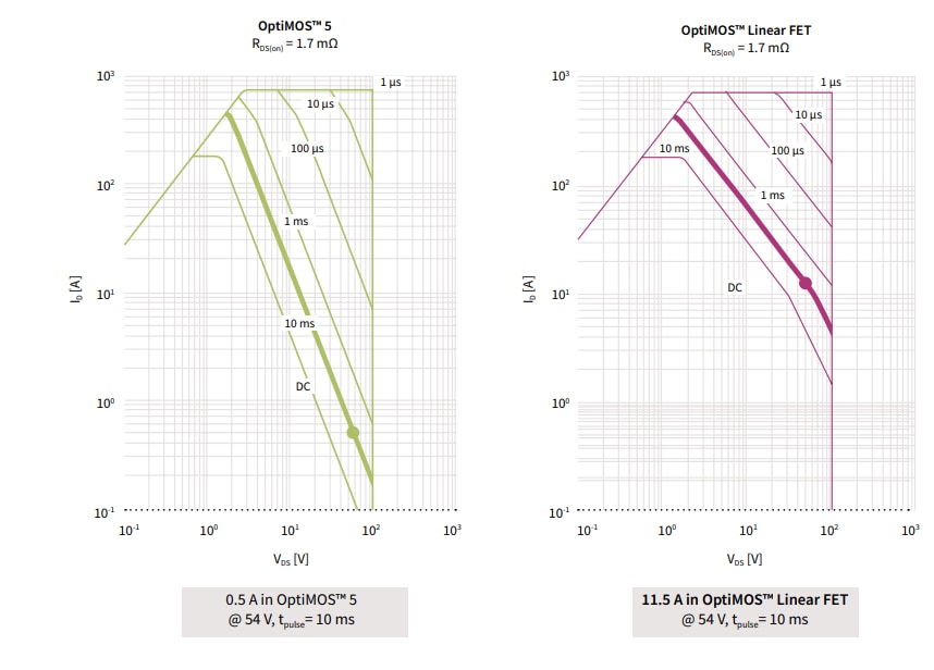 チャート - Infineon Technologies OptiMOS™線形FETs